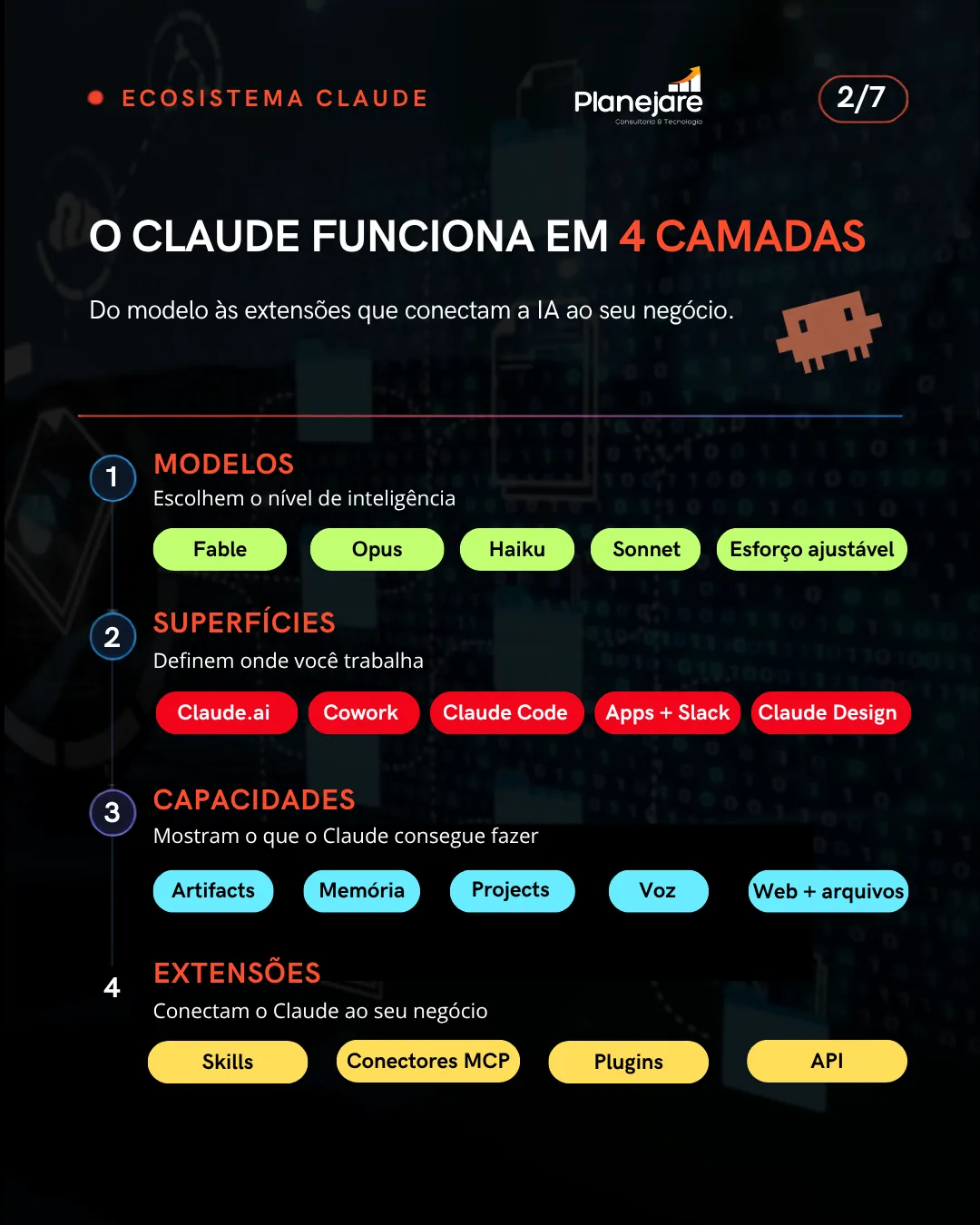 As quatro camadas do Claude: modelos, superfícies, capacidades e extensões