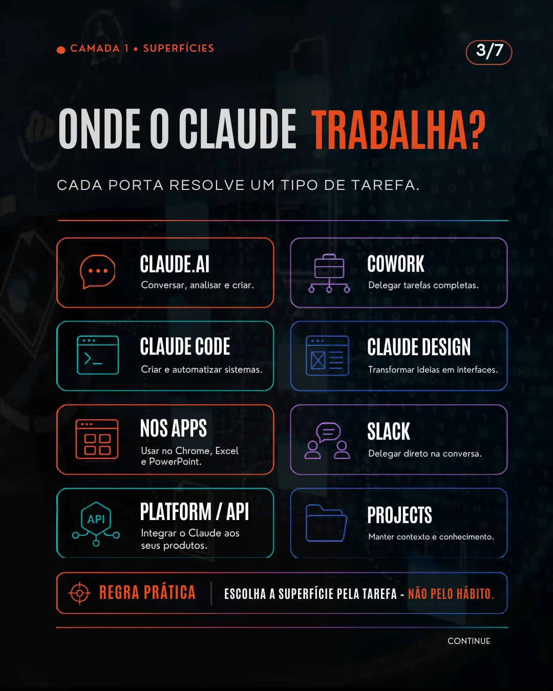 Superfícies do Claude e o tipo de tarefa que cada uma resolve
