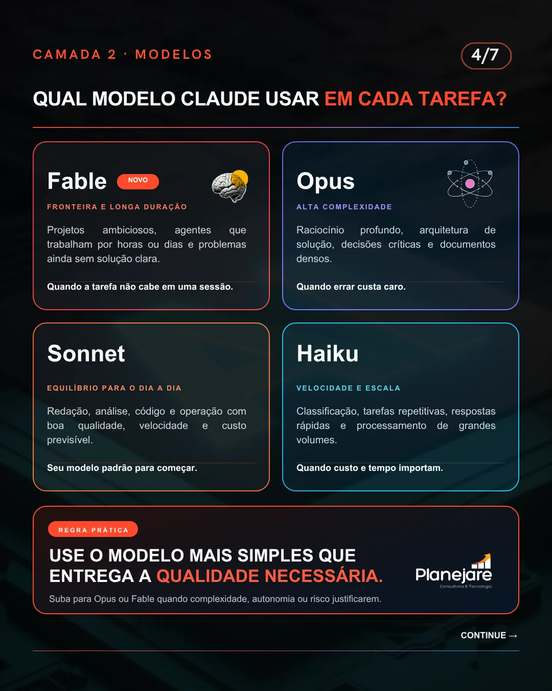 Comparativo dos modelos Claude: Fable, Opus, Sonnet e Haiku
